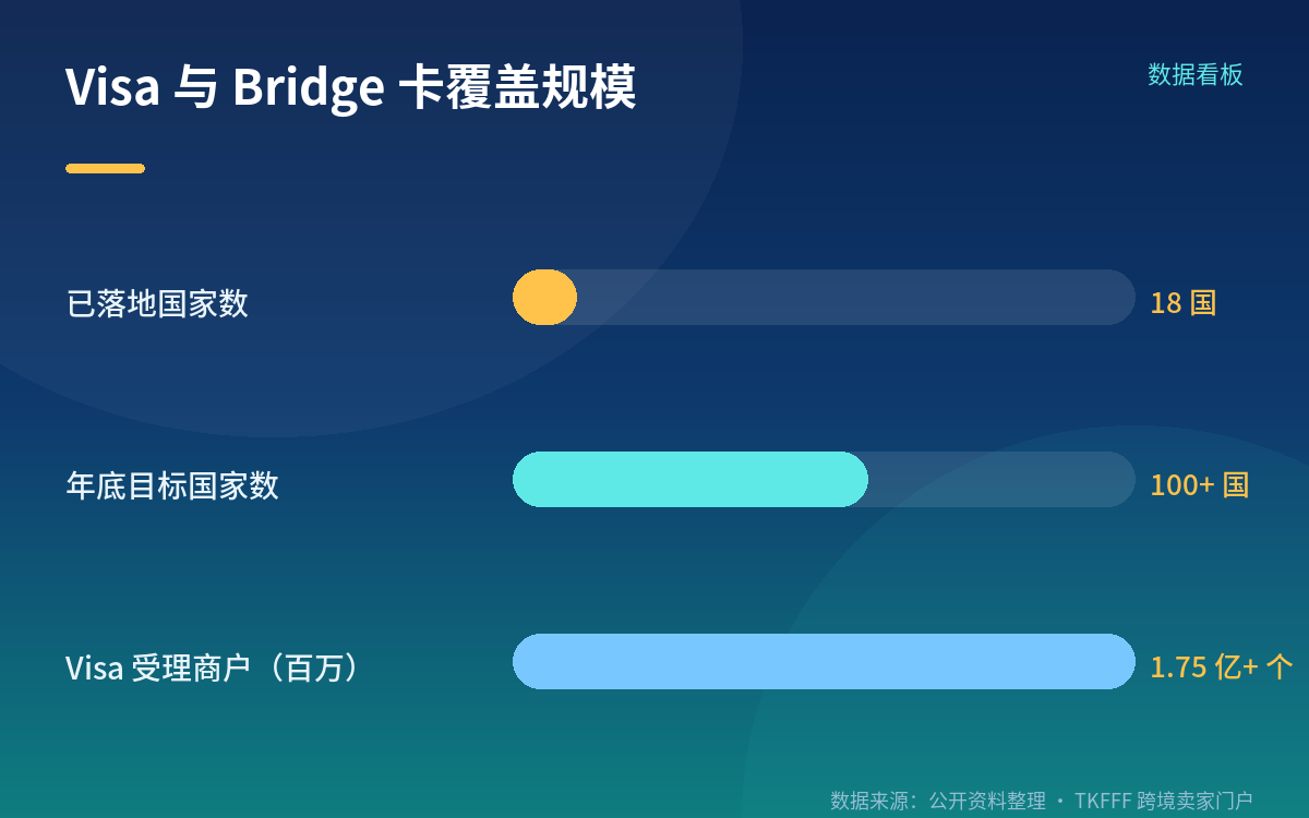 二、Visa 与 Bridge:稳定币挂钩卡已落地 18 国,目标年底 100+