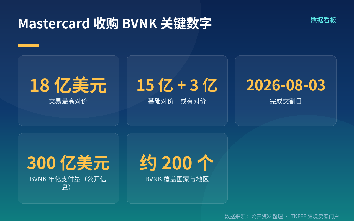 一、Mastercard 收购 BVNK:3 月宣布、8 月交割,最高 18 亿美元