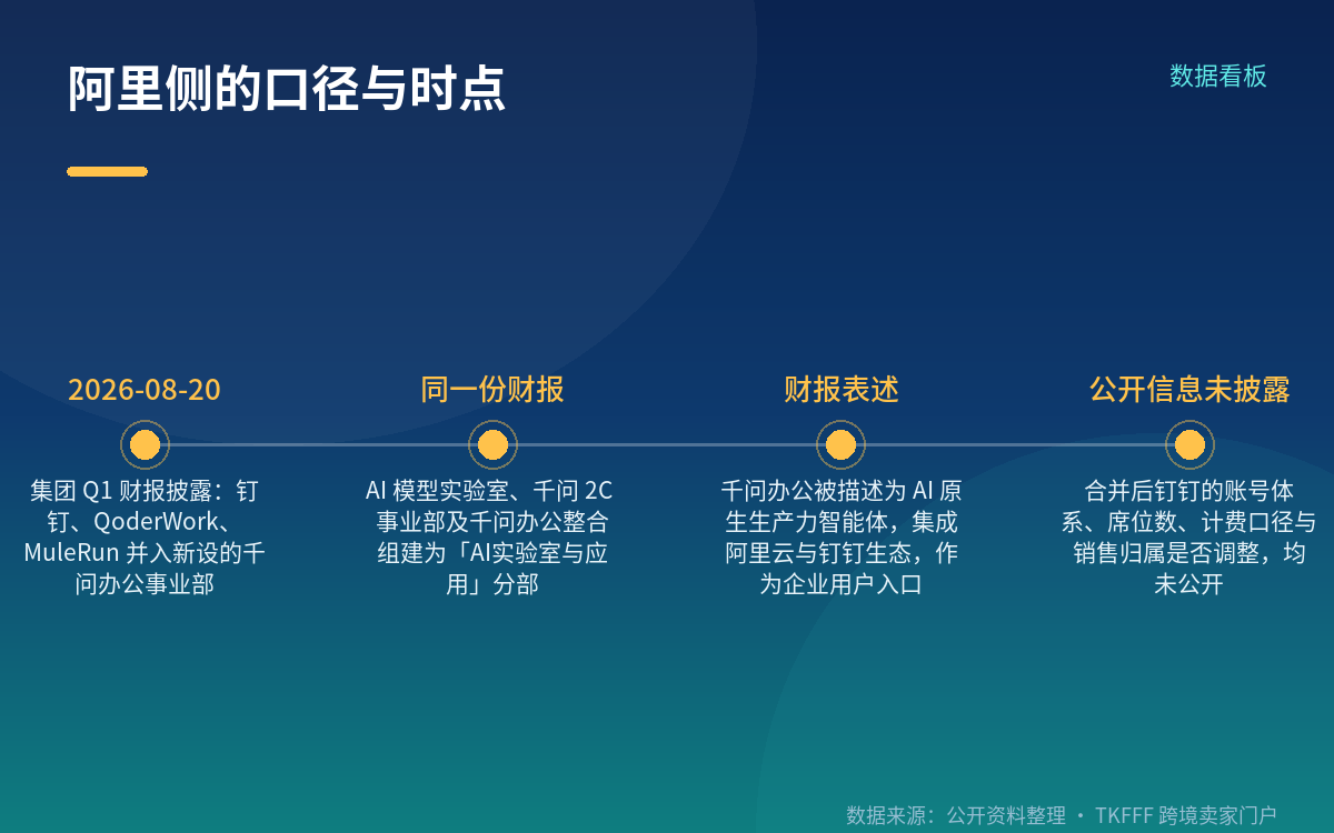 阿里:钉钉并入新设的「千问办公事业部」