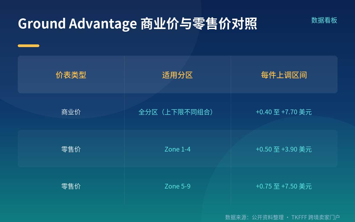 Ground Advantage 两套费率