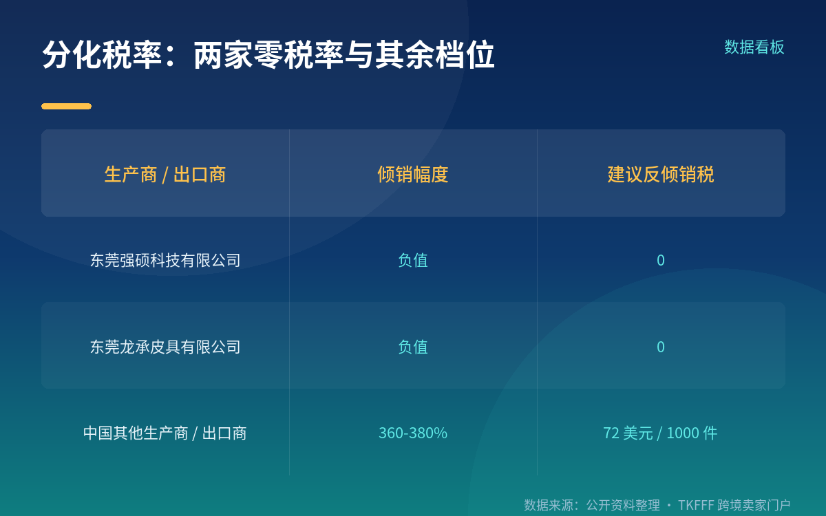 分化税率全貌:两家零税率与其余 72 美元