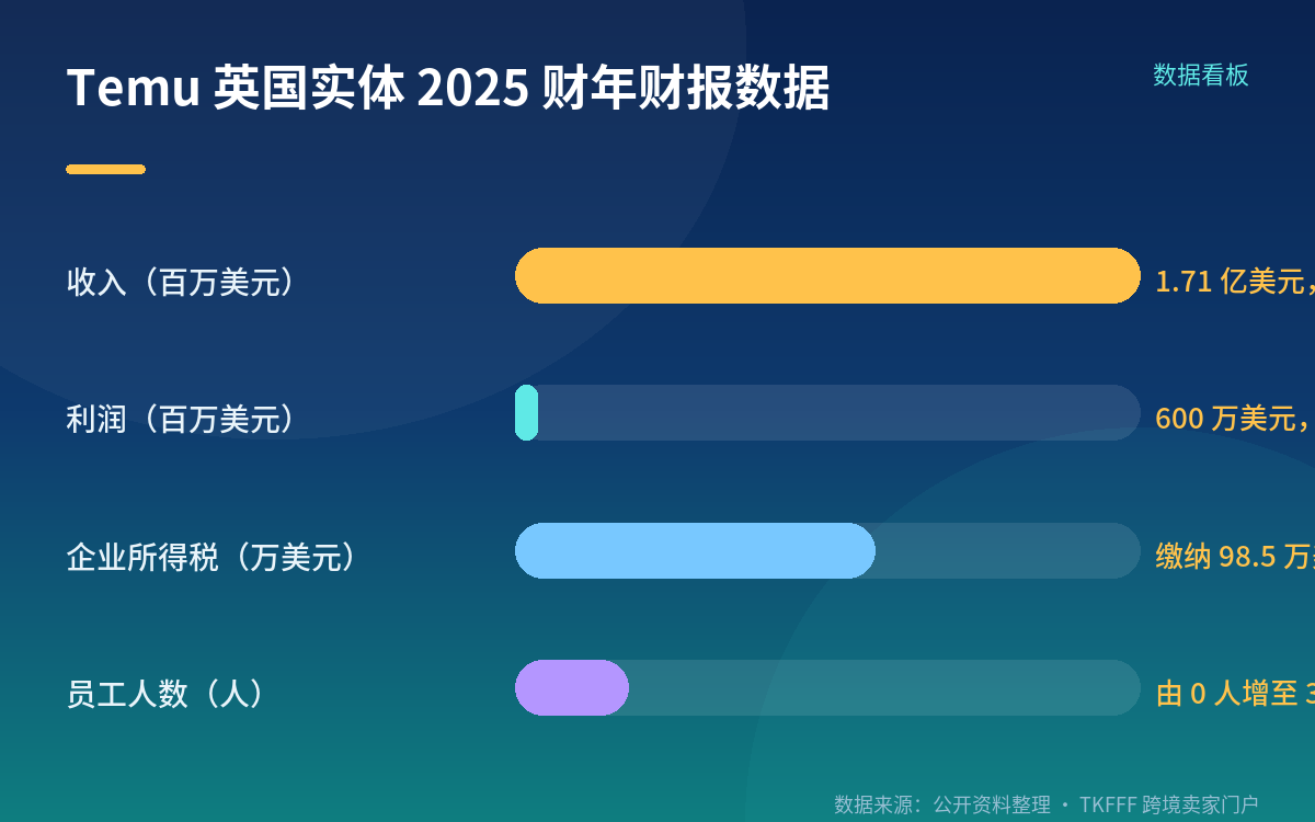 Temu 英国财报:另一个口径的数据