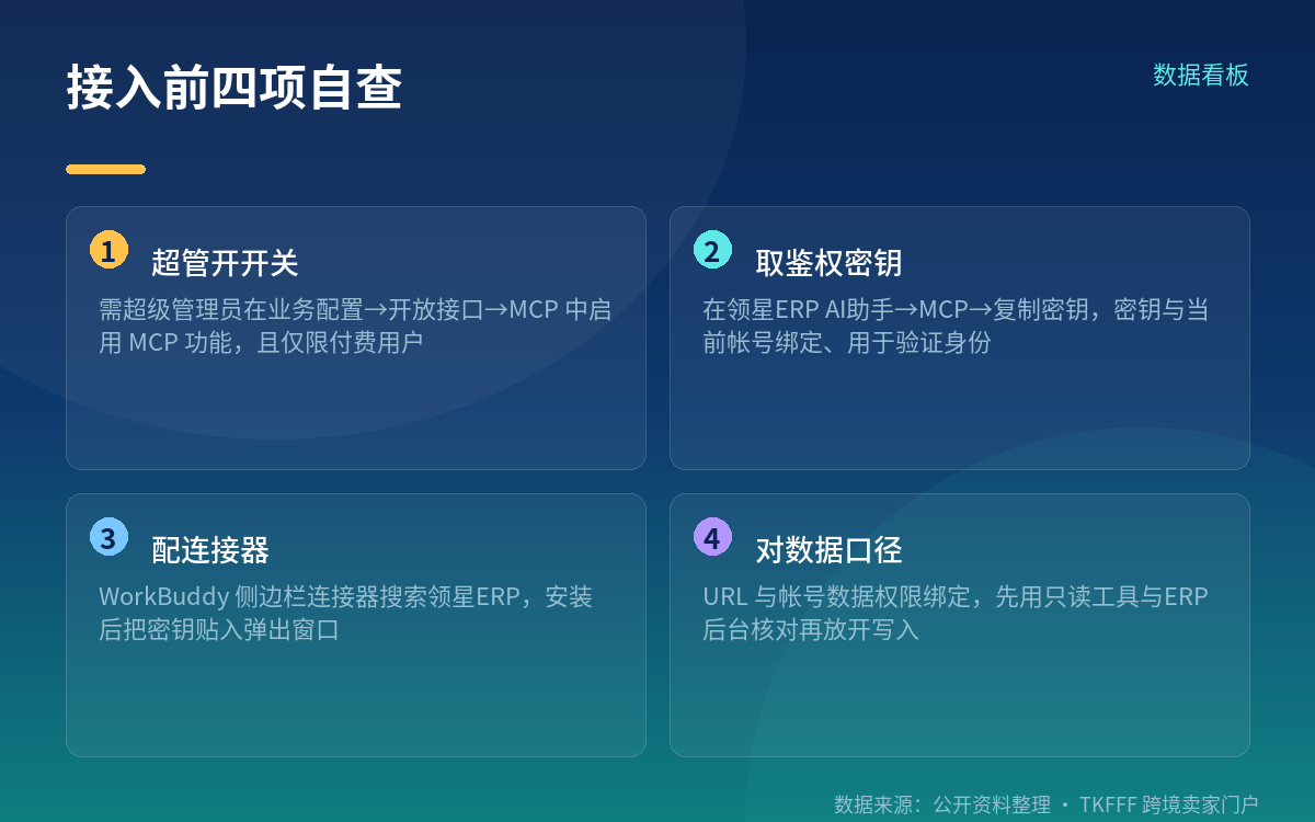 接入路径与端点：卖家可照做的配置步骤