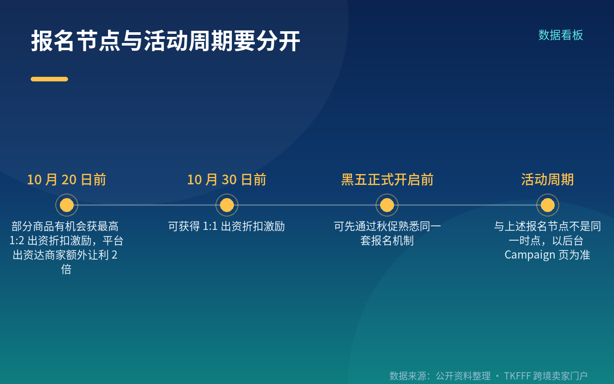 最高 1:2 是平台出资达商家额外让利的两倍