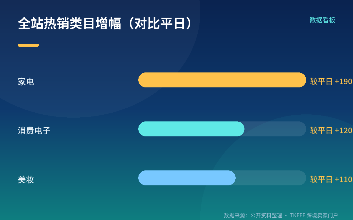 全站热销前三:家电、消费电子、美妆
