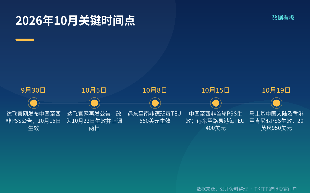 10 月 22 日又来一轮:两档提到 350 与 550 美元