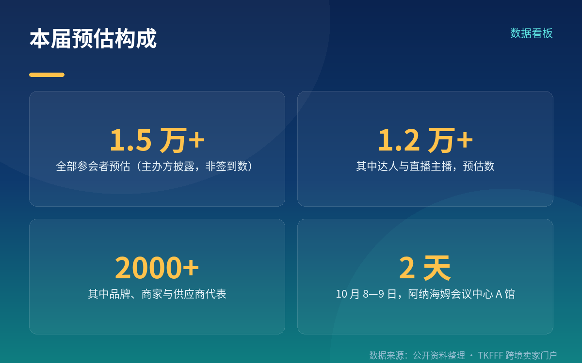 1.5 万是预估,往届基数 2800 到 12300