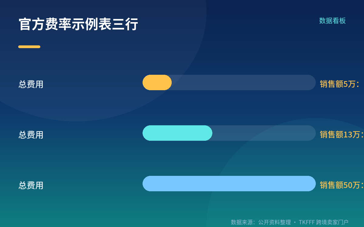 5,000 是可变费上限，总费用是 5,100