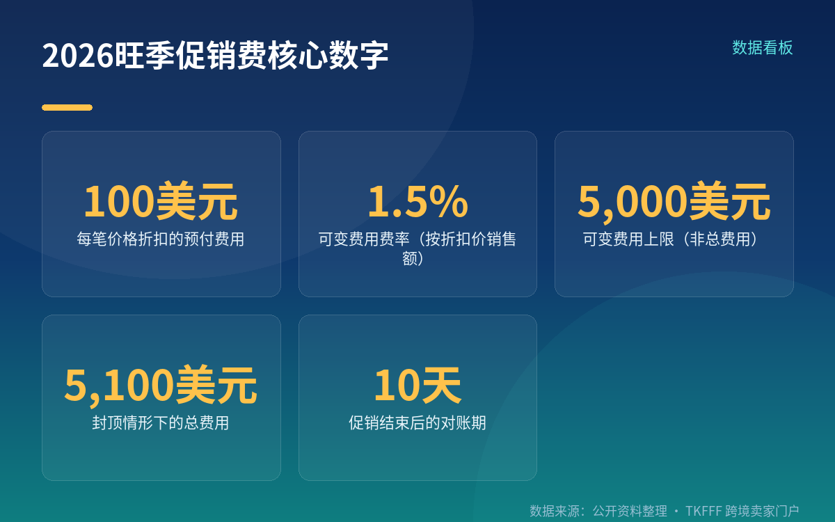 官方费率：每笔折扣 100 美元 + 销售额 1.5%
