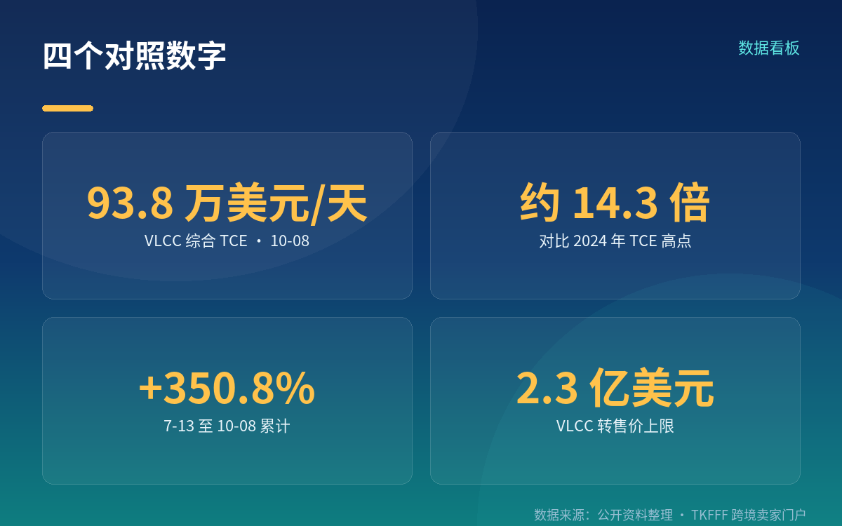 为什么涨:绕航与有效运力收缩