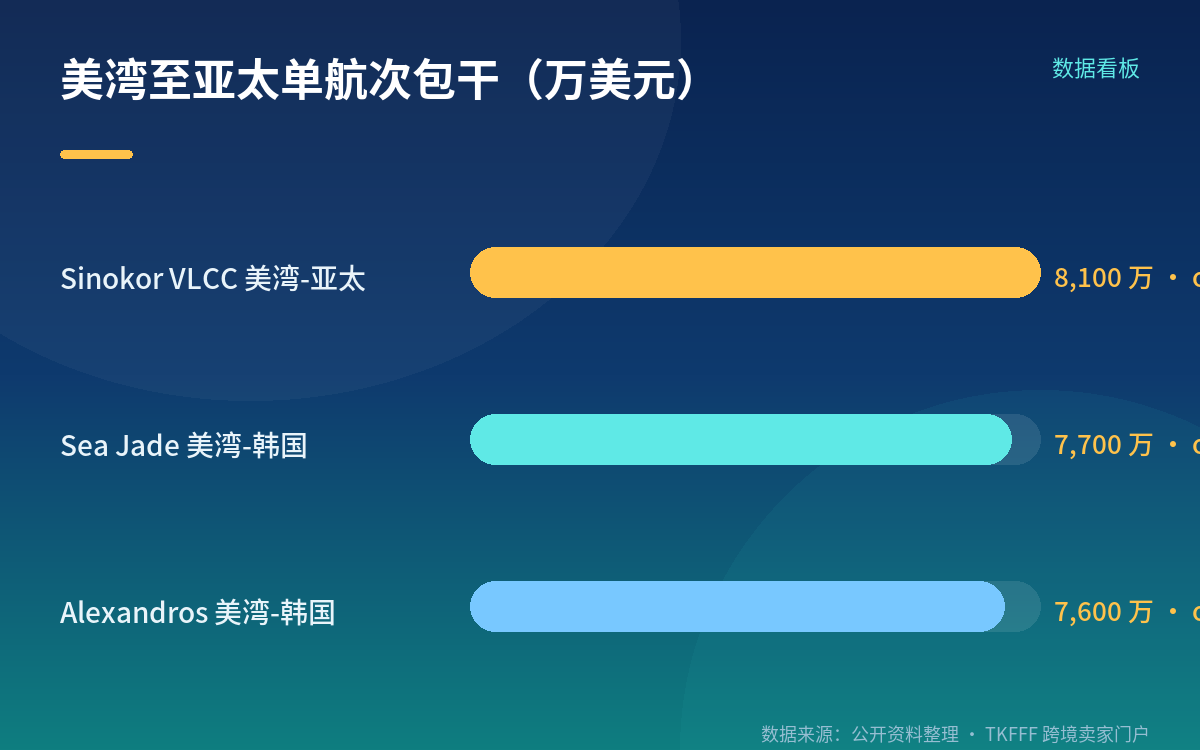 三个月 +350.8%,与 2024 年的倍数关系
