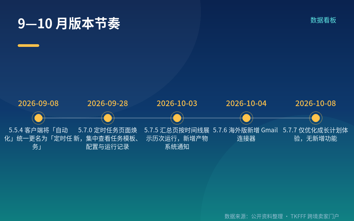 时间线:5.7.5 → 5.7.6 → 5.7.7