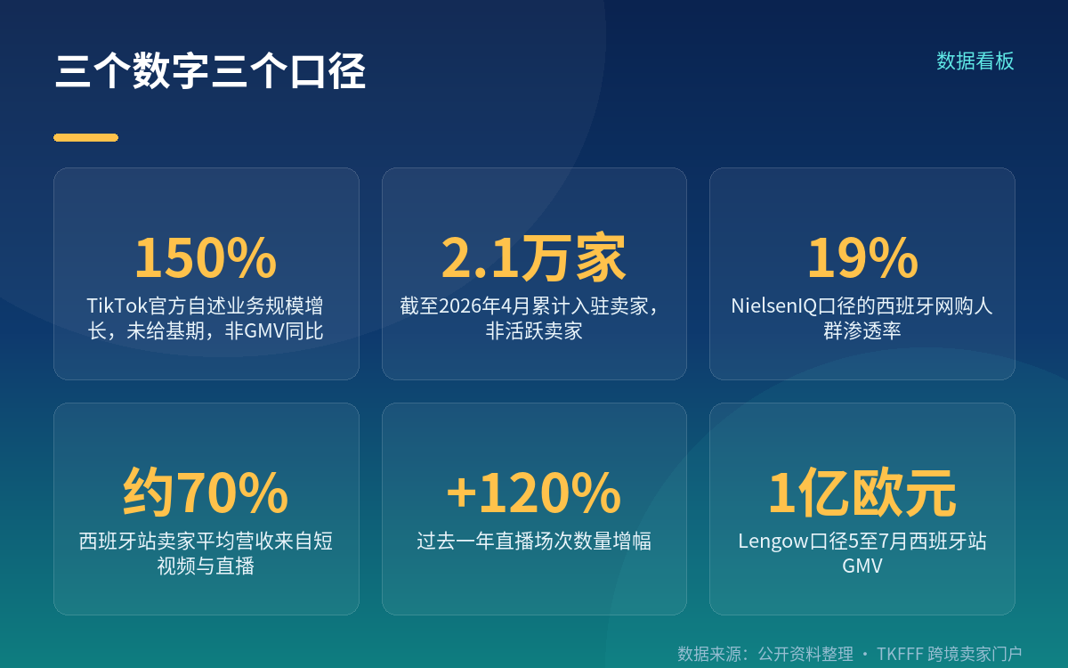 150% 是业务规模,官方没给基期