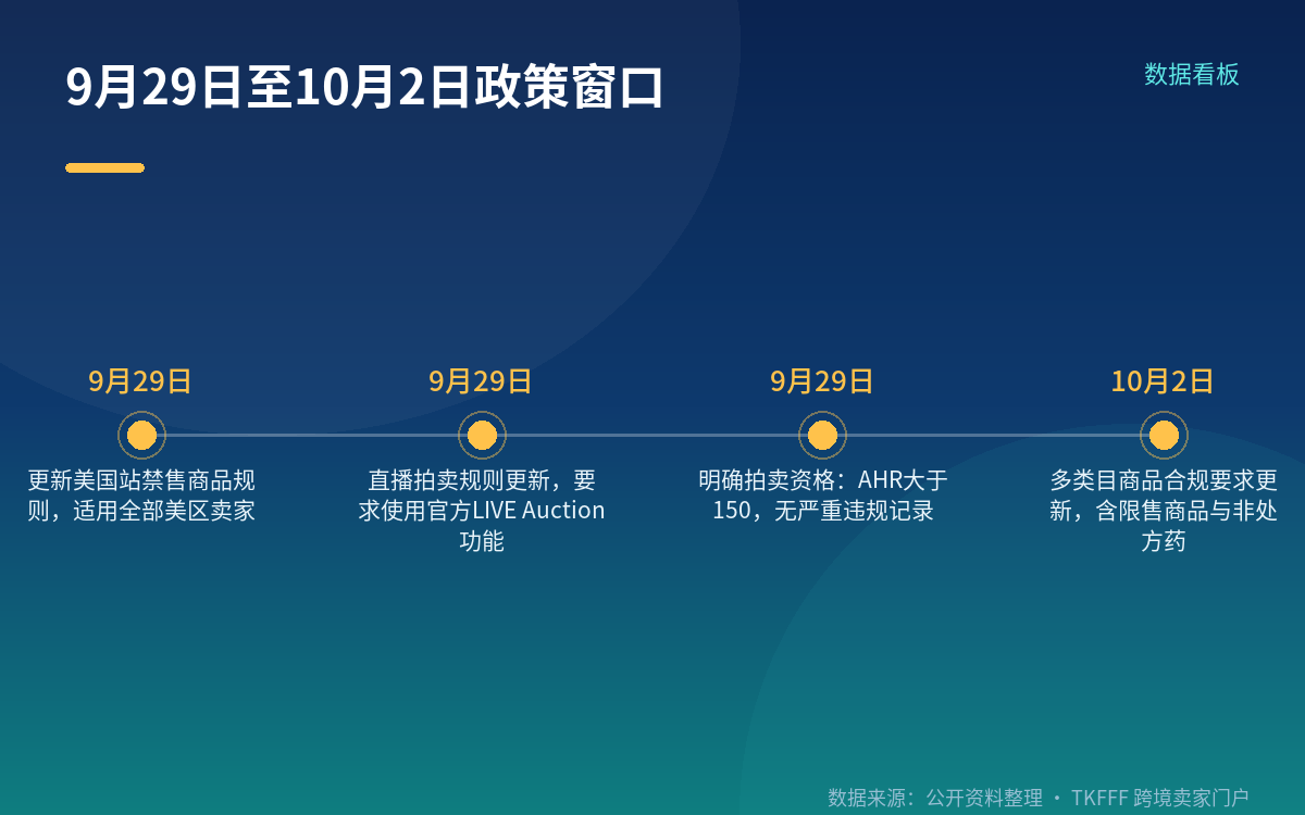 三类准入与 AHR 的叠加影响