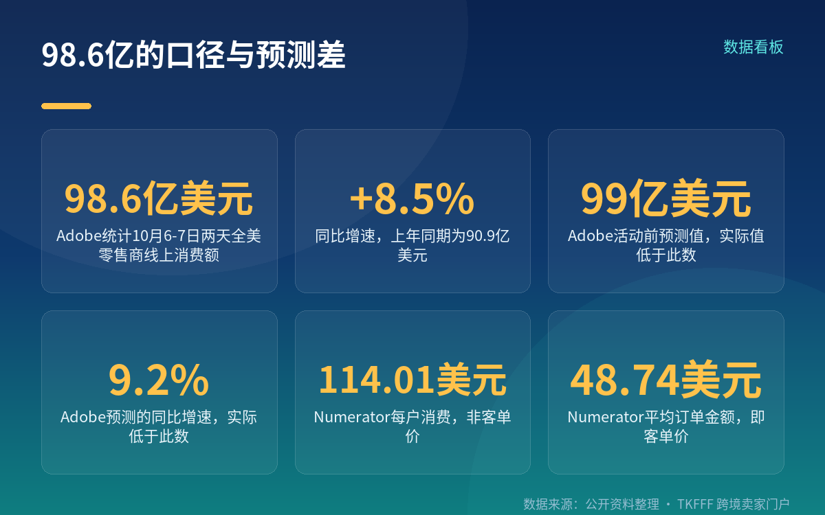 98.6 亿是全美零售商两天合计
