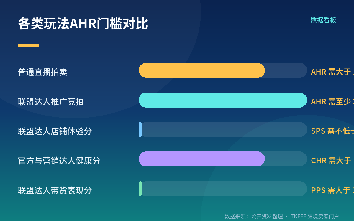 AHR 从处罚结果变成申请门槛