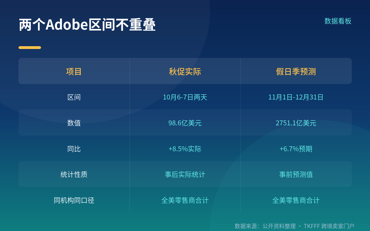 与假日季 2751 亿是两个区间