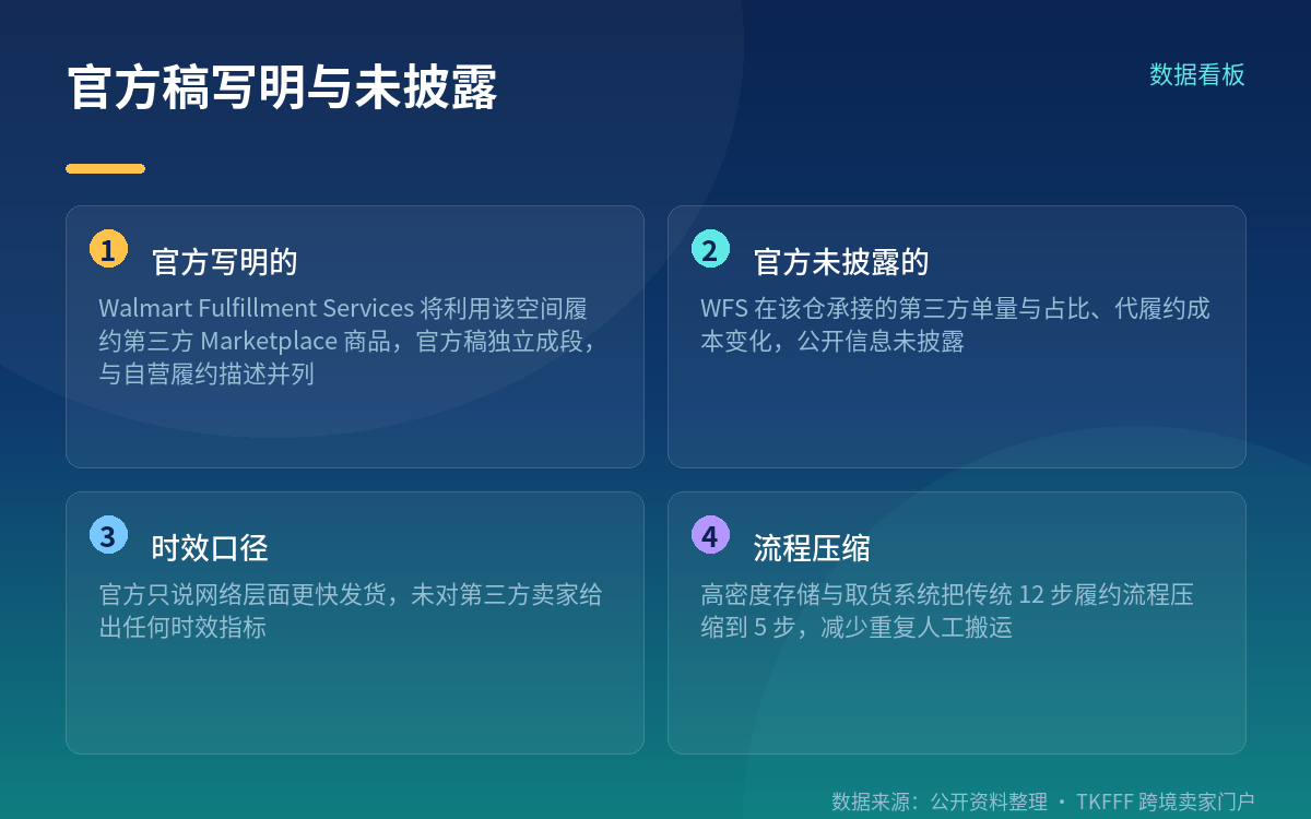 自营履约和WFS代履约是两件事