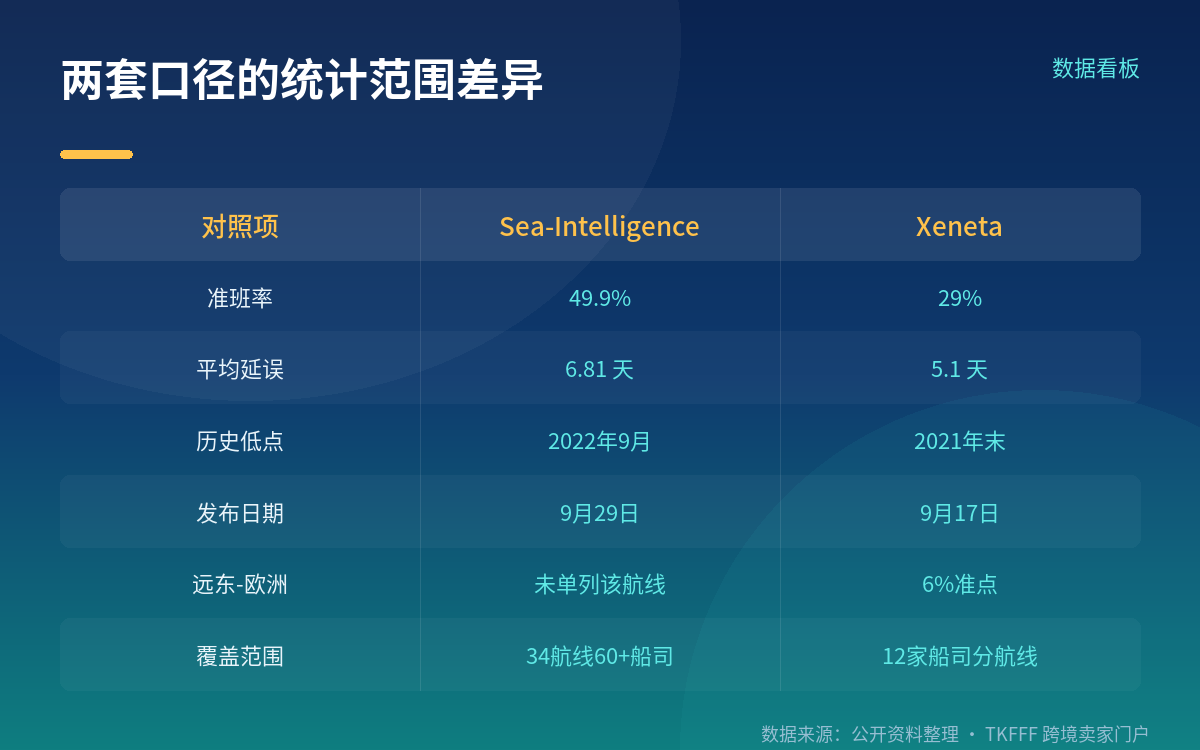 29% 与 6% 从哪来:Xeneta 用的是另一把尺子