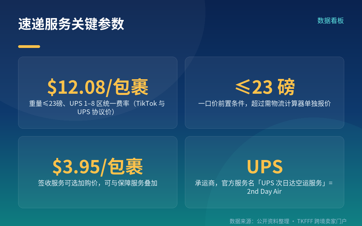 官方名称是「UPS 次日达空运服务」
