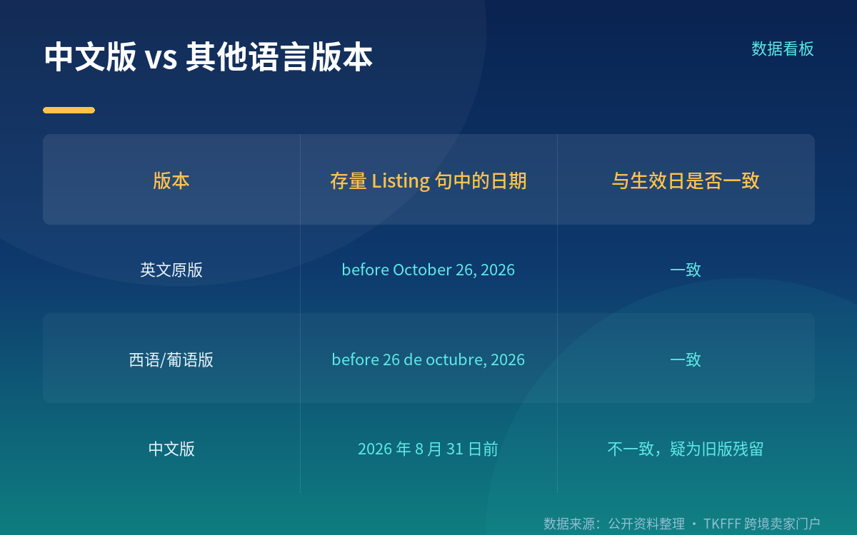 编辑即触发，不是另发问卷