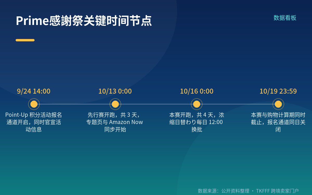 这不是 Prime Day,是日本站自己的第 4 届感谢祭