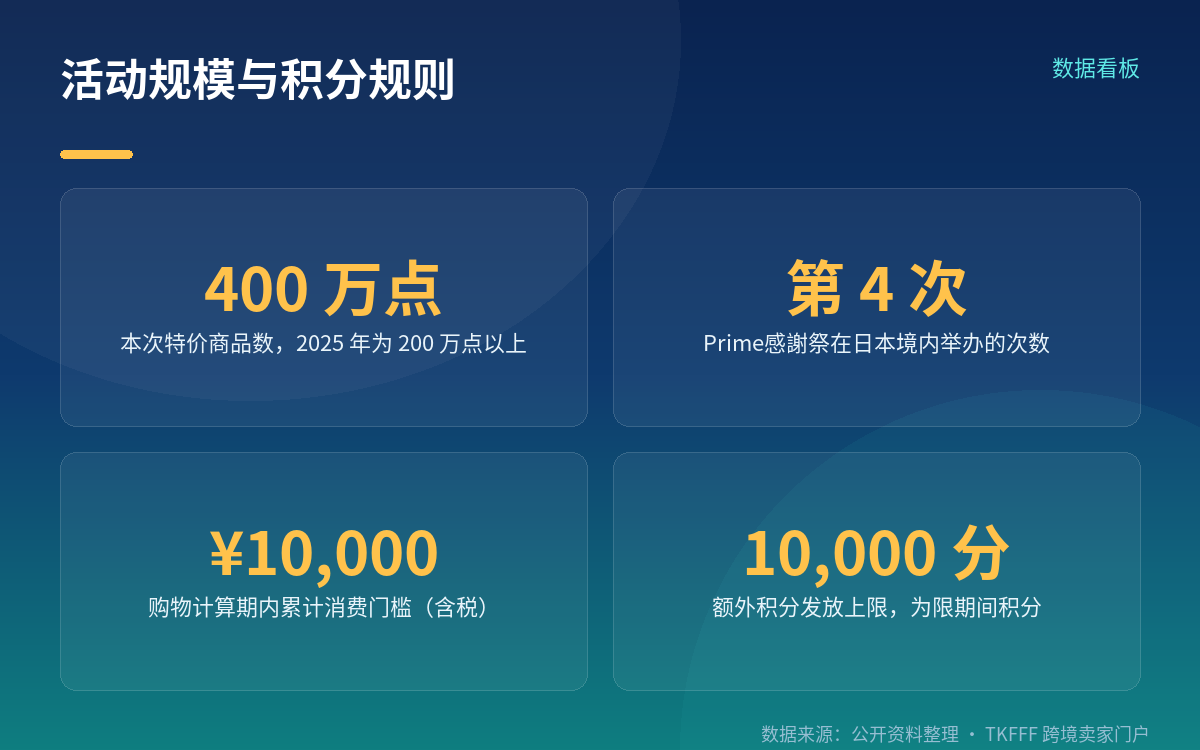 7 天要拆成两段看:10/13–15 先行赛,10/16–19 本会