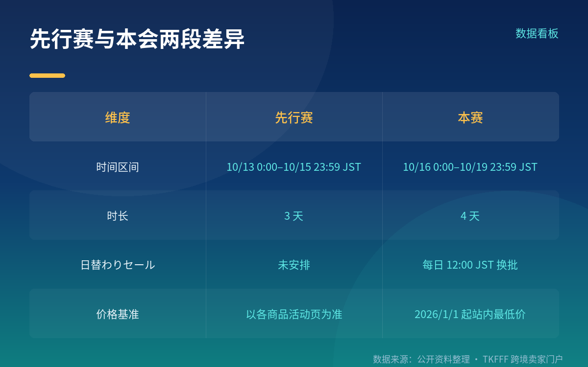 同一场活动里还有三个并行入口