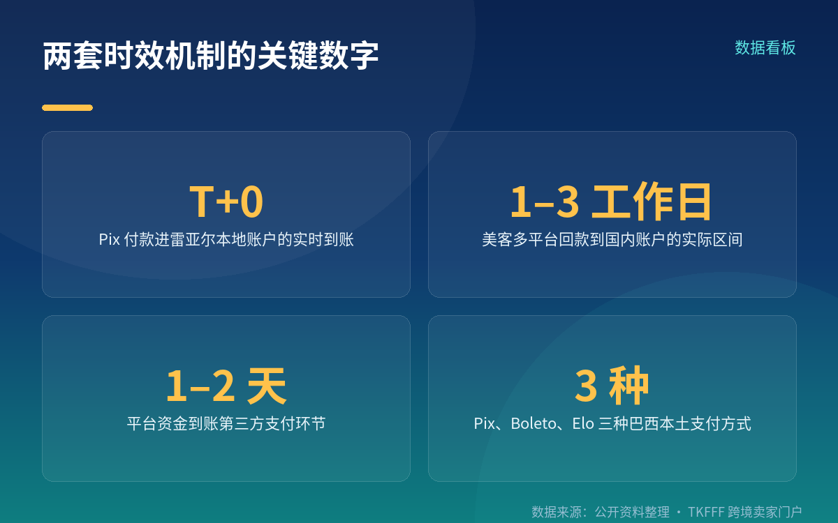 先把两件事拆开:Pix 到账和平台回款