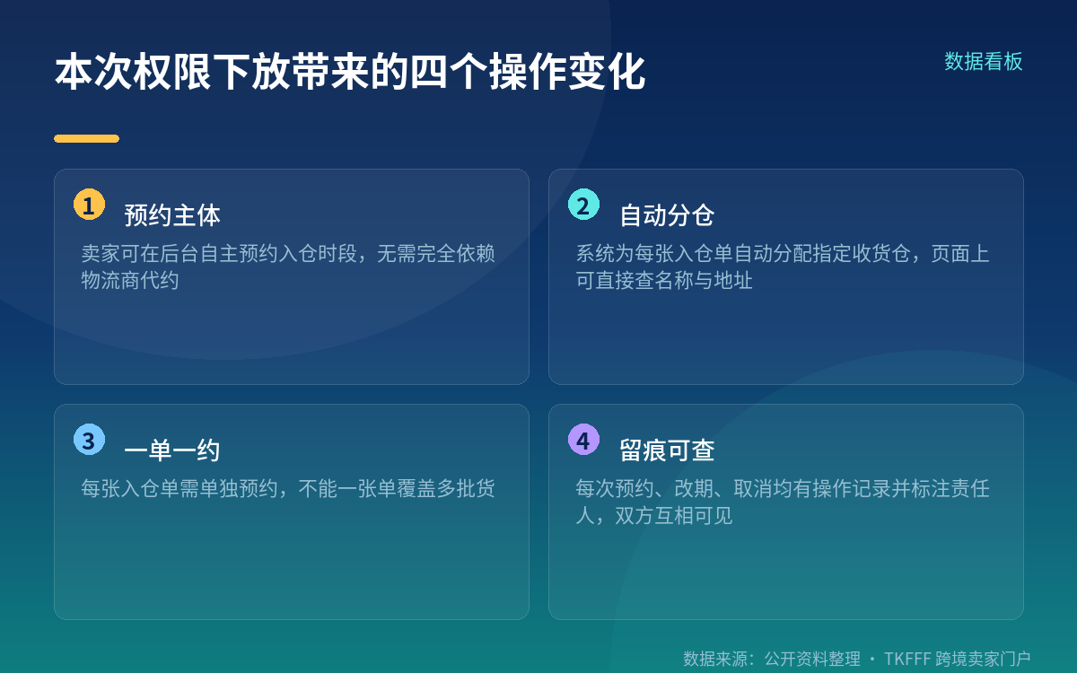 系统会自动给入仓单指定收货仓