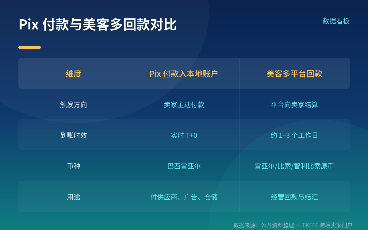Pix 是巴西央行即时支付系统
