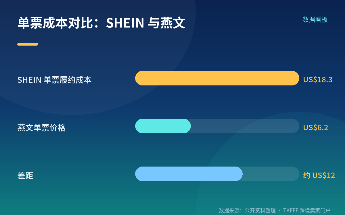 直邮的三个软肋,研报给了具体数字