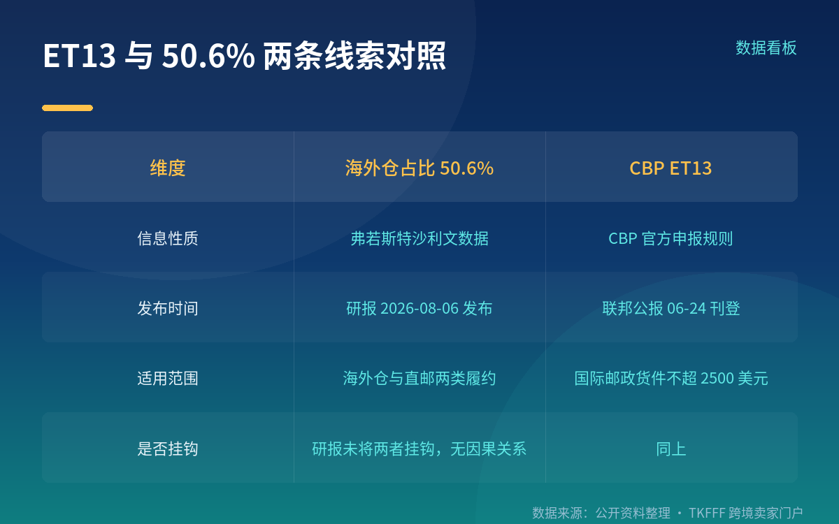 ET13 是另一条独立线索,与 50.6% 无因果