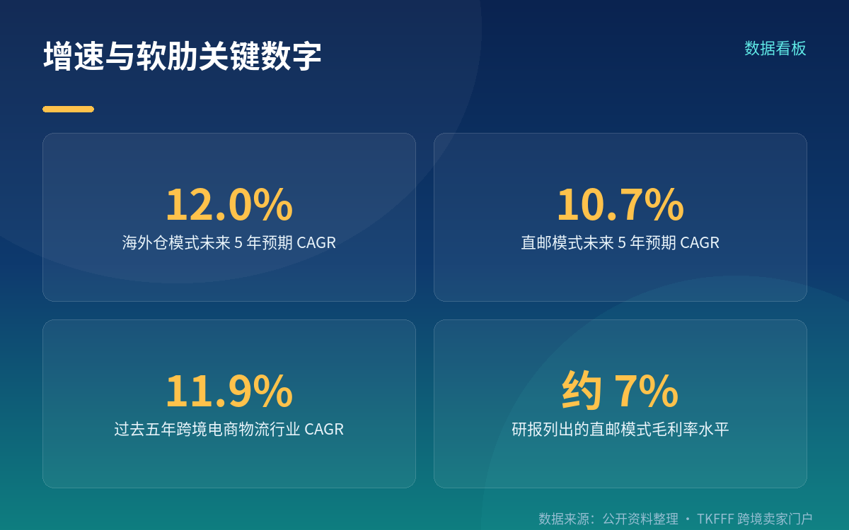分母是两类履约方式之比,不是行业总量