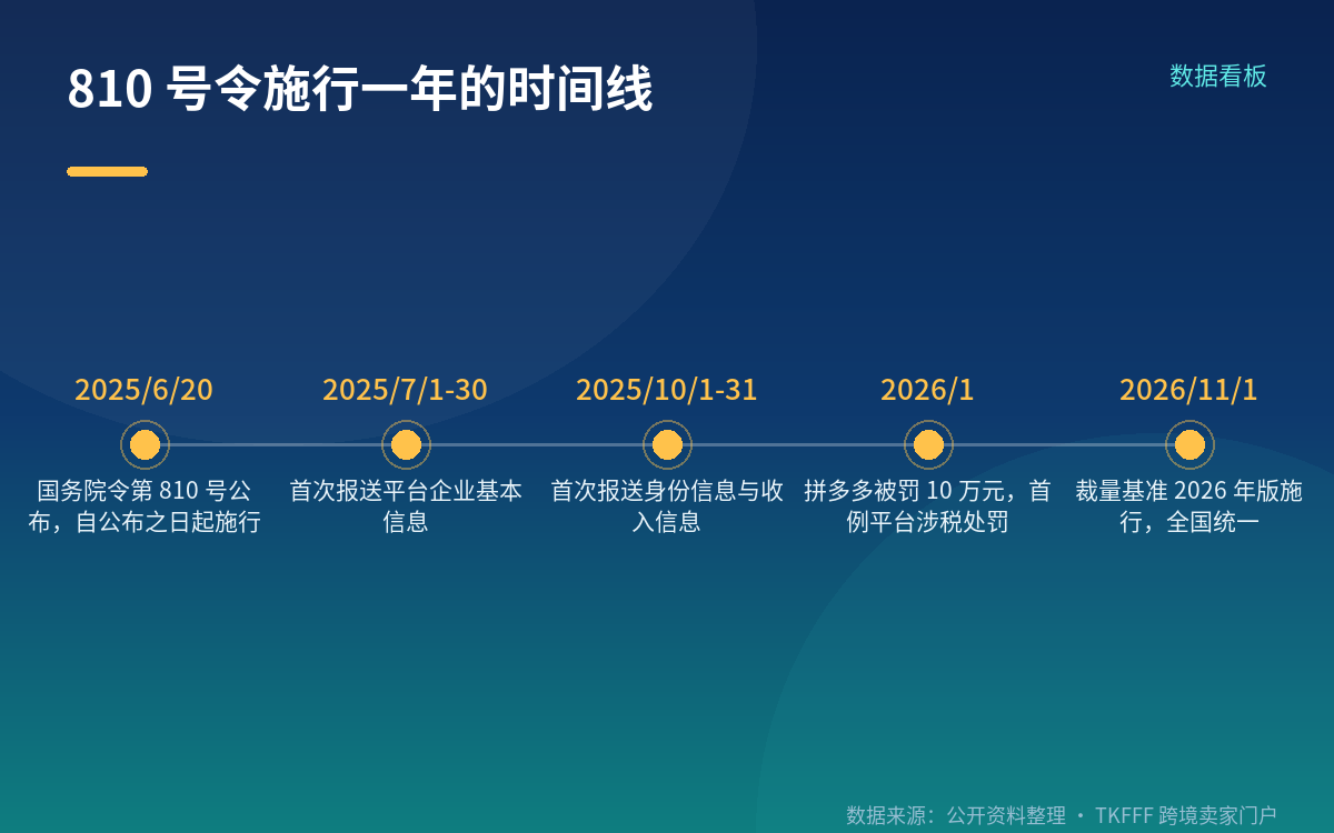 义务主体是平台,不是商家本人