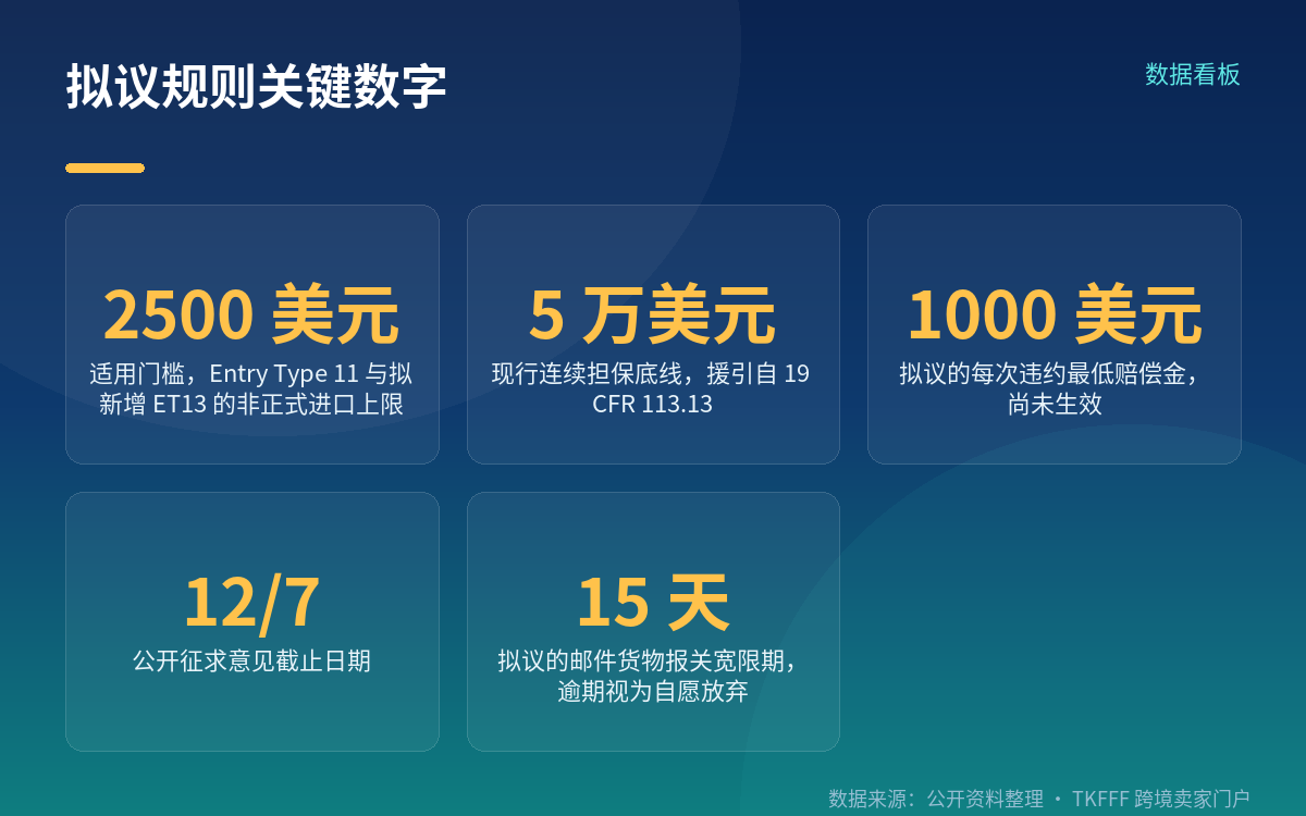 这是拟议规则,不是已生效的新规