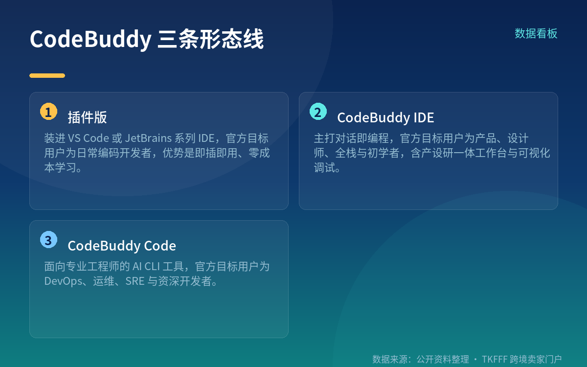 CodeBuddy 是三条形态线,不是二选一