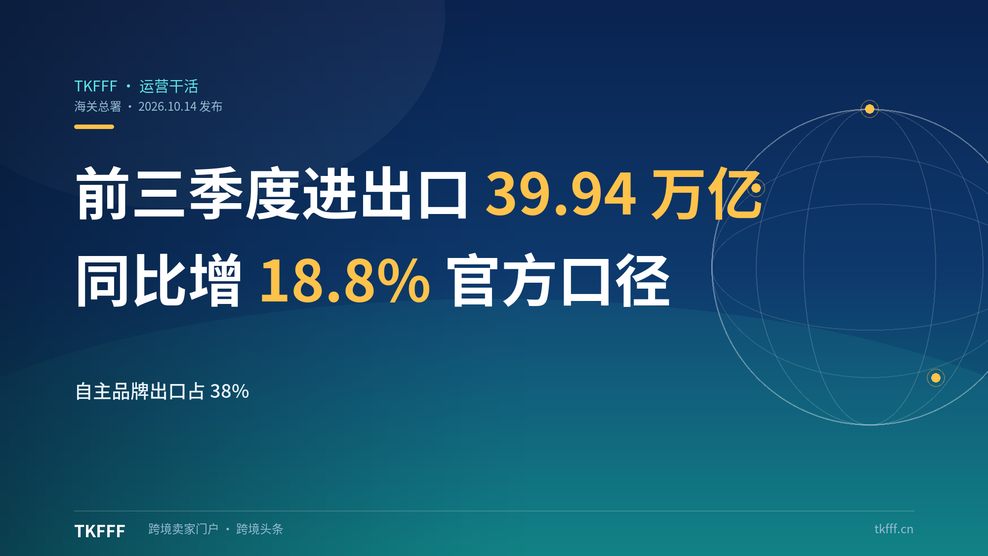海关总署：前三季度货物贸易进出口 39.94 万亿元同比增 18.8%，自主品牌出口增速 26.7% 占 24.8%