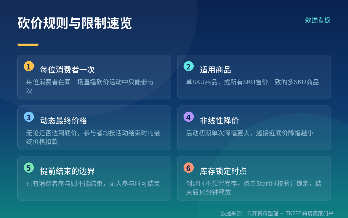 Price Cut 的四组参数与运行规则