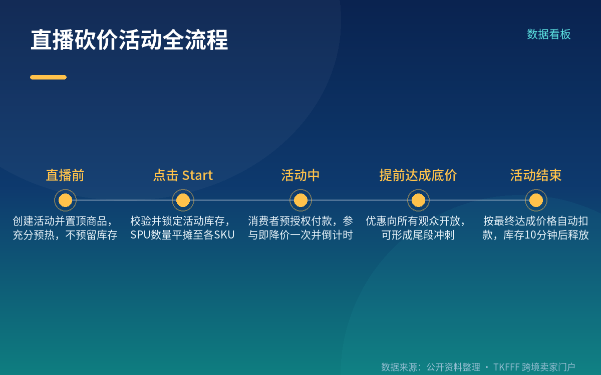Group Deal 的成团规则与扣款逻辑