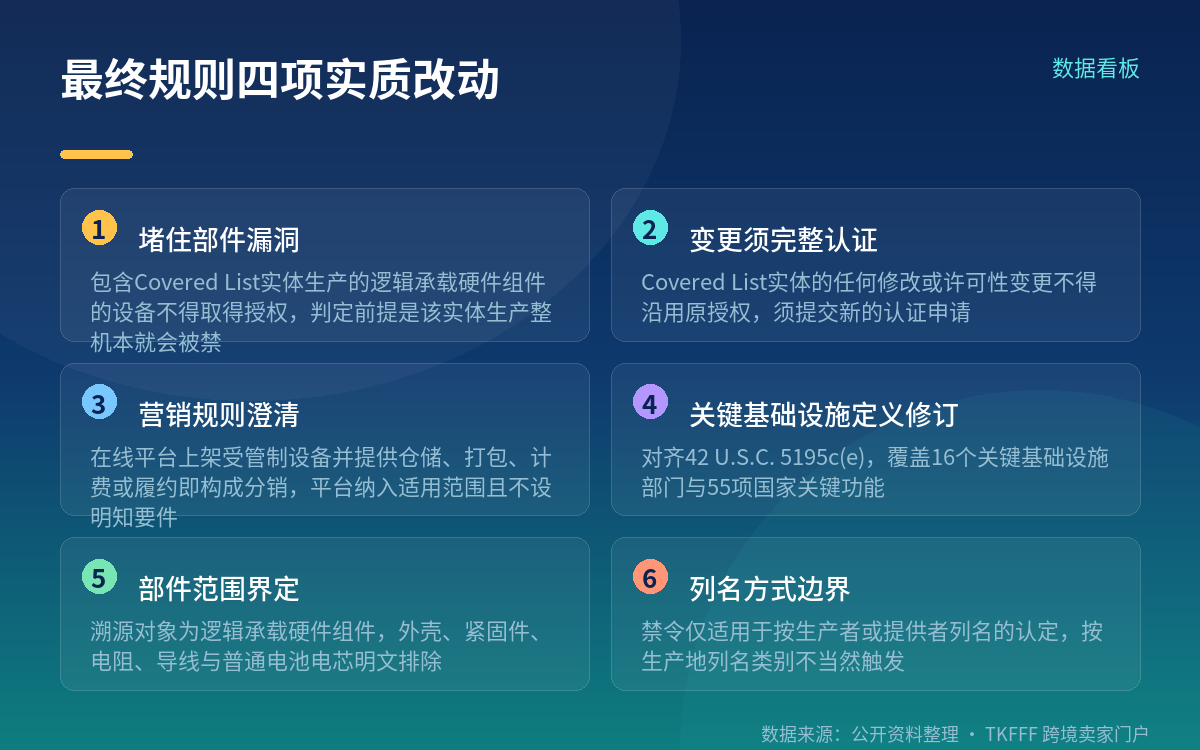 在线市场须展示 FCC ID 的两档时间