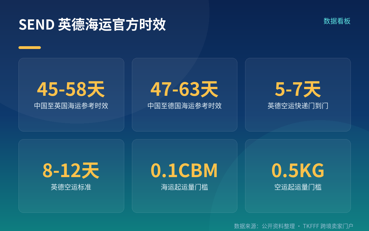 SEND 是什么:FBA 头程,不是自配送