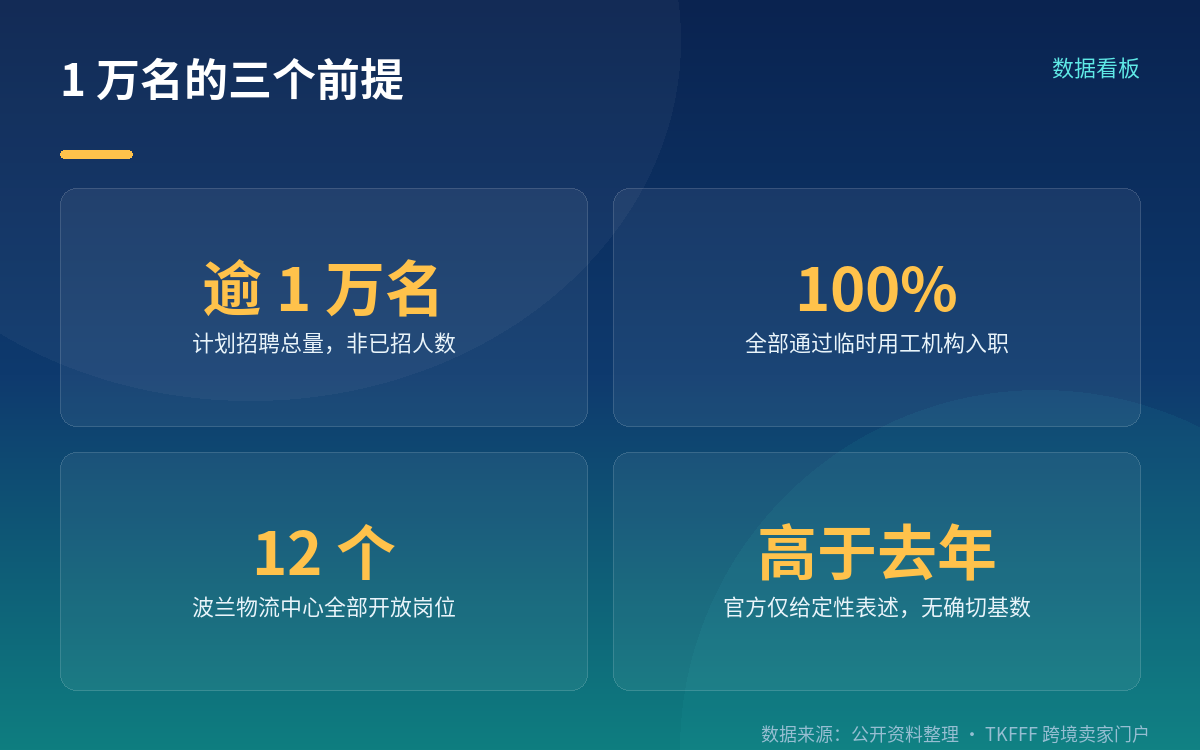 「超 1 万」是计划招聘总量，不是已经招到的人数