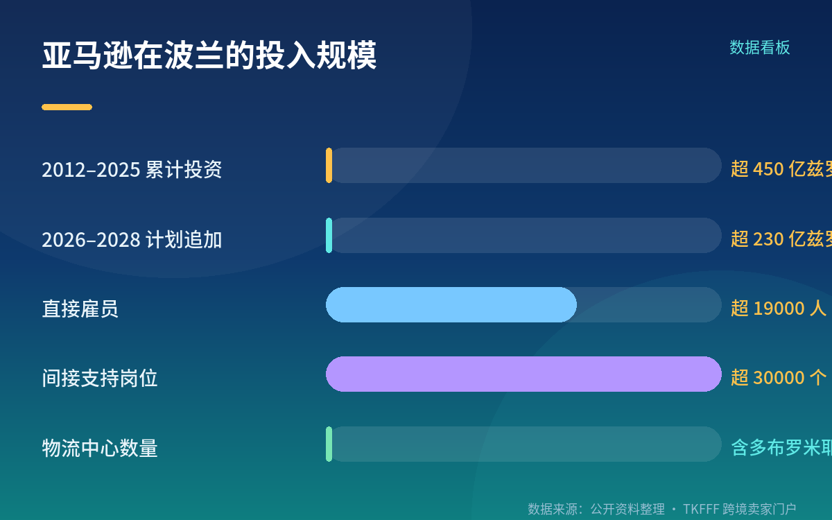 第 12 个中心落地，投资还在加码