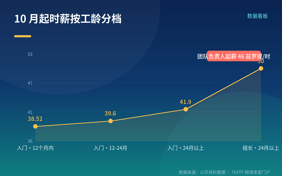 10 月 1 日起涨薪，时薪 38.52–50 兹罗提