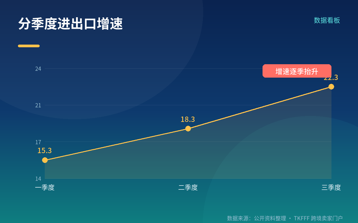 季度和月度节奏:增速逐季抬升