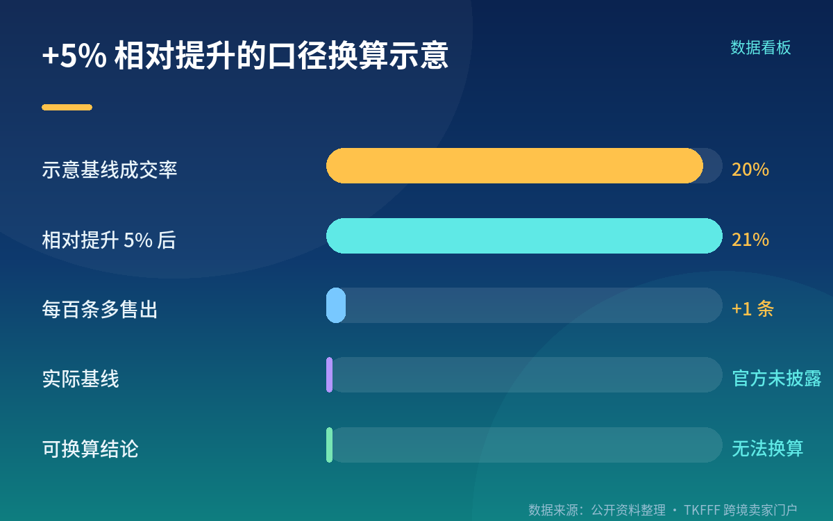 +5% 是什么:三个口径全缺