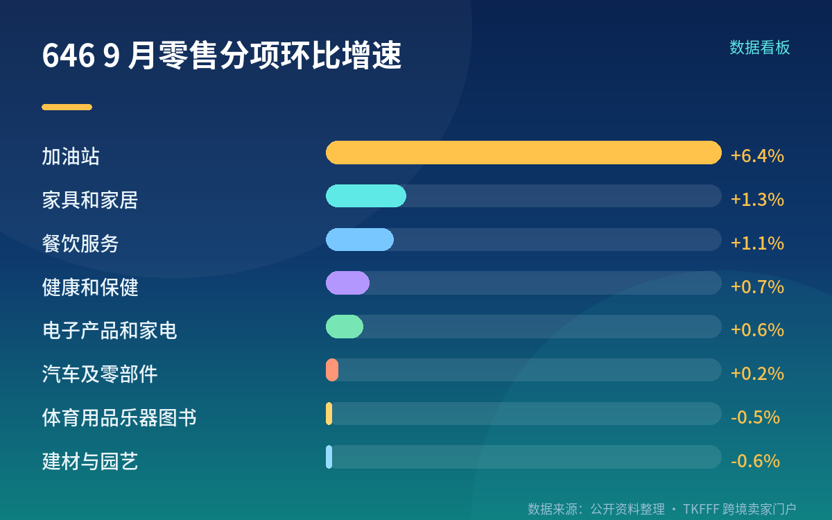 零售增长高度依赖加油站,剔除后仅 +0.2%