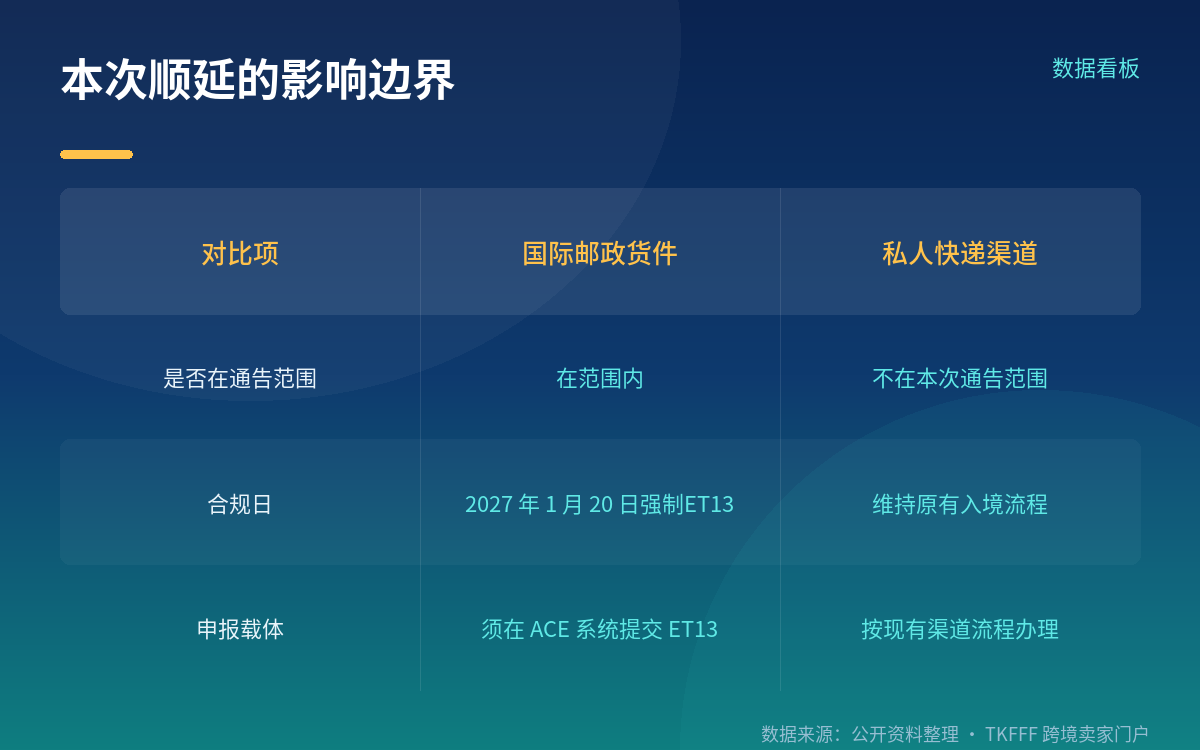 适用范围:只看国际邮政货件这一类