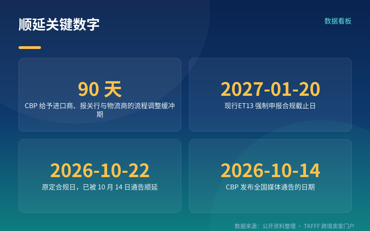 官方说了什么:顺延 90 天,2027 年 1 月 20 日前程序不变